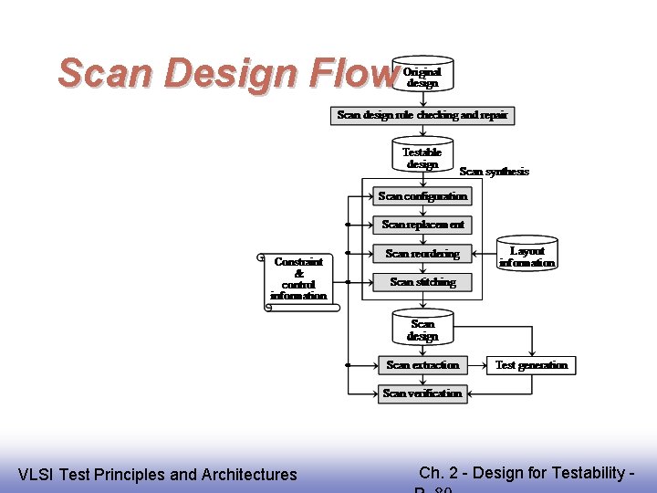 Scan Design Flow EE 141 VLSI Test Principles and Architectures Ch. 2 - Design