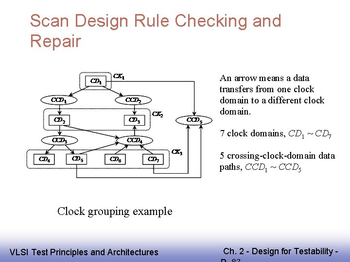 Scan Design Rule Checking and Repair An arrow means a data transfers from one
