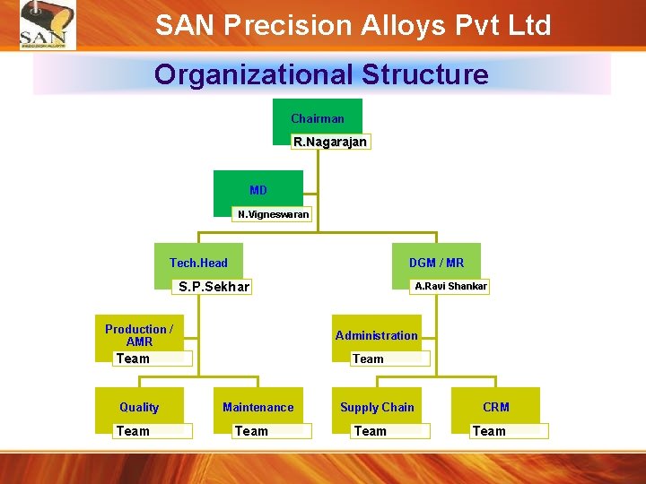 SAN Precision Alloys Pvt Ltd Organizational Structure Chairman R. Nagarajan MD N. Vigneswaran Tech.