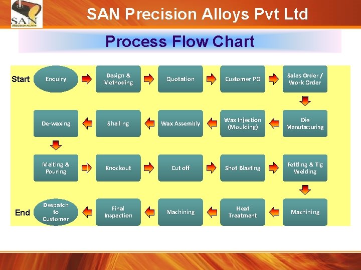 SAN Precision Alloys Pvt Ltd Process Flow Chart Start End Enquiry Design & Methoding