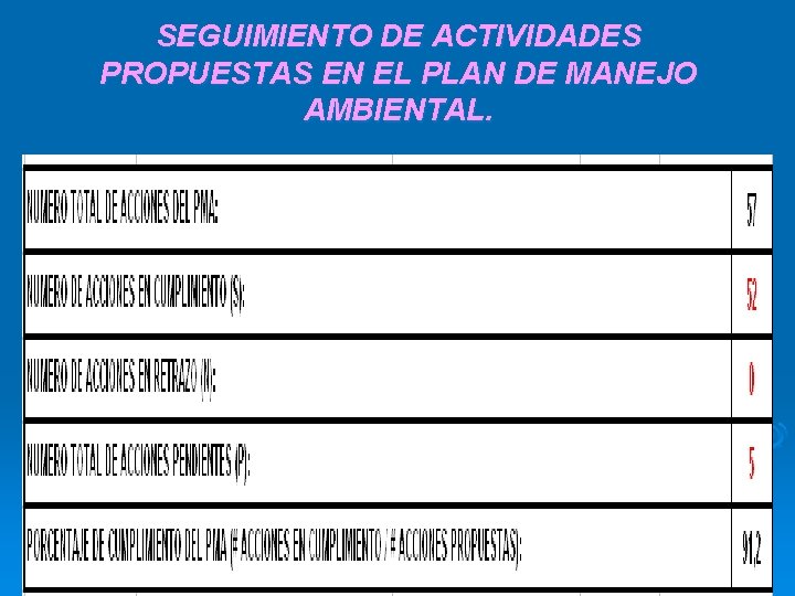 SEGUIMIENTO DE ACTIVIDADES PROPUESTAS EN EL PLAN DE MANEJO AMBIENTAL. 