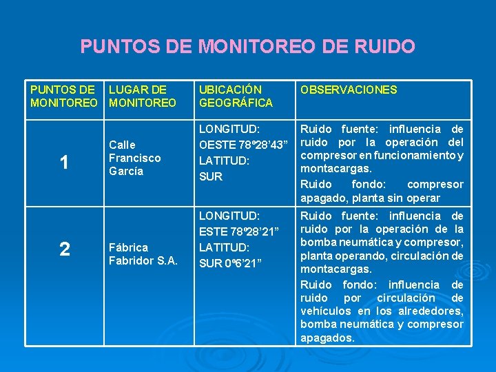 PUNTOS DE MONITOREO DE RUIDO PUNTOS DE LUGAR DE MONITOREO 1 2 UBICACIÓN GEOGRÁFICA