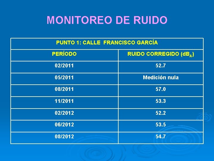 MONITOREO DE RUIDO PUNTO 1: CALLE FRANCISCO GARCÍA PERÍODO RUIDO CORREGIDO (d. BA) 02/2011