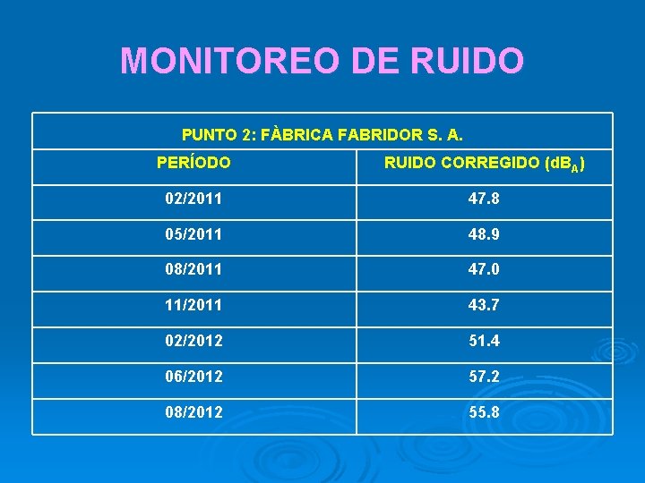 MONITOREO DE RUIDO PUNTO 2: FÀBRICA FABRIDOR S. A. PERÍODO RUIDO CORREGIDO (d. BA)