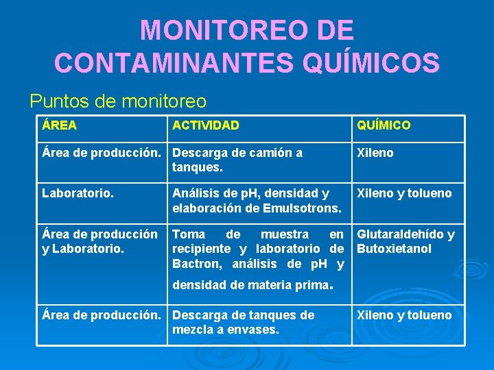 MONITOREO DE CONTAMINANTES QUÍMICOS Puntos de monitoreo ÁREA ACTIVIDAD QUÍMICO Área de producción. Descarga
