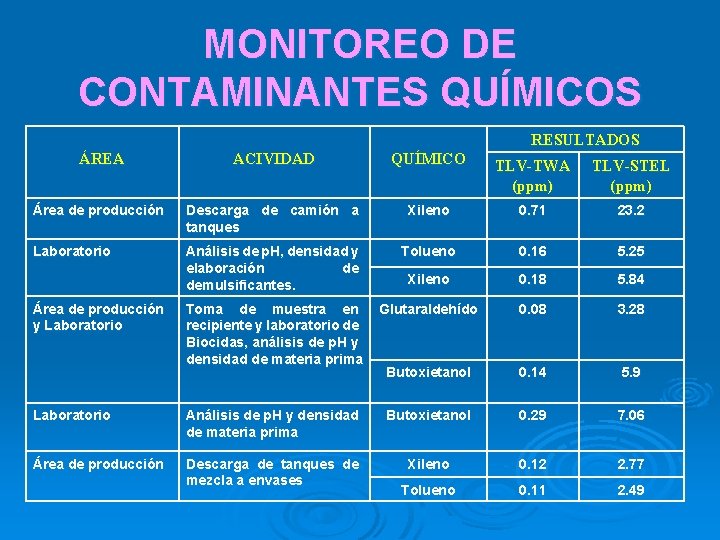 MONITOREO DE CONTAMINANTES QUÍMICOS RESULTADOS ÁREA ACIVIDAD QUÍMICO Área de producción Descarga de camión