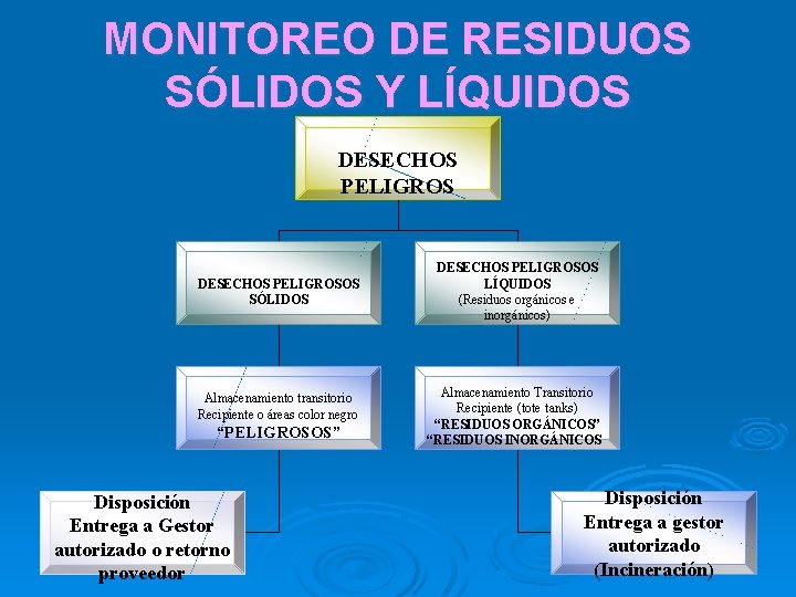 MONITOREO DE RESIDUOS SÓLIDOS Y LÍQUIDOS DESECHOS PELIGROSOS SÓLIDOS Almacenamiento transitorio Recipiente o áreas