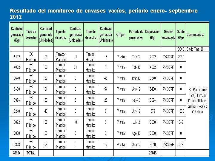 Resultado del monitoreo de envases vacíos, período enero- septiembre 2012 