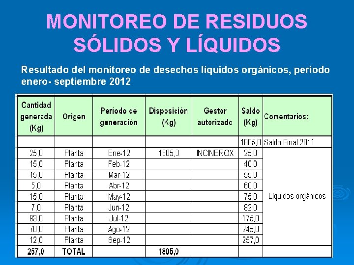 MONITOREO DE RESIDUOS SÓLIDOS Y LÍQUIDOS Resultado del monitoreo de desechos líquidos orgánicos, período