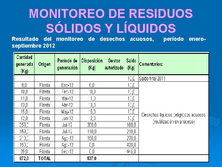 MONITOREO DE RESIDUOS SÓLIDOS Y LÍQUIDOS Resultado del monitoreo de desechos acuosos, septiembre 2012