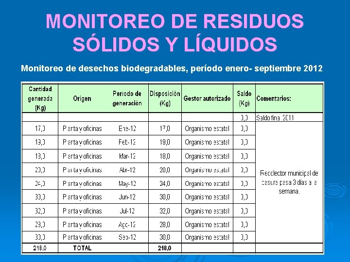 MONITOREO DE RESIDUOS SÓLIDOS Y LÍQUIDOS Monitoreo de desechos biodegradables, período enero- septiembre 2012