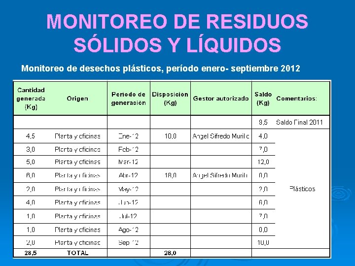 MONITOREO DE RESIDUOS SÓLIDOS Y LÍQUIDOS Monitoreo de desechos plásticos, período enero- septiembre 2012