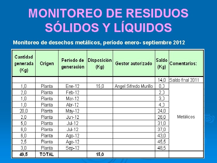 MONITOREO DE RESIDUOS SÓLIDOS Y LÍQUIDOS Monitoreo de desechos metálicos, período enero- septiembre 2012