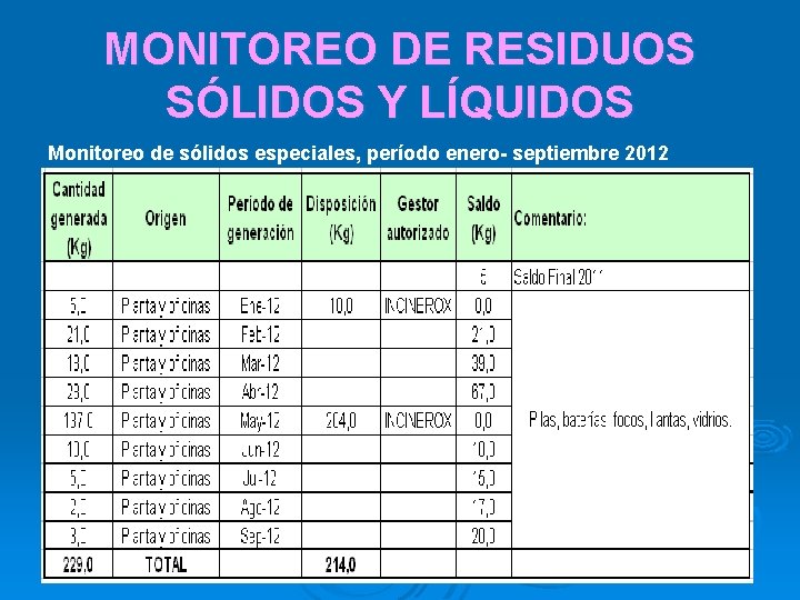 MONITOREO DE RESIDUOS SÓLIDOS Y LÍQUIDOS Monitoreo de sólidos especiales, período enero- septiembre 2012