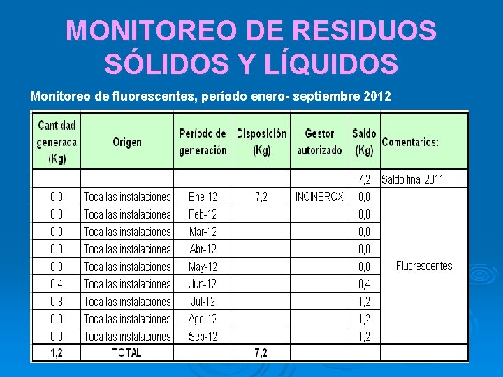 MONITOREO DE RESIDUOS SÓLIDOS Y LÍQUIDOS Monitoreo de fluorescentes, período enero- septiembre 2012 