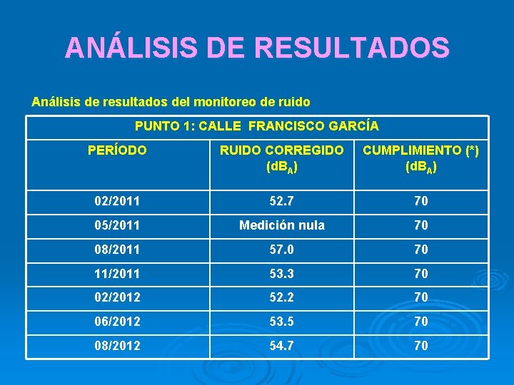 ANÁLISIS DE RESULTADOS Análisis de resultados del monitoreo de ruido PUNTO 1: CALLE FRANCISCO