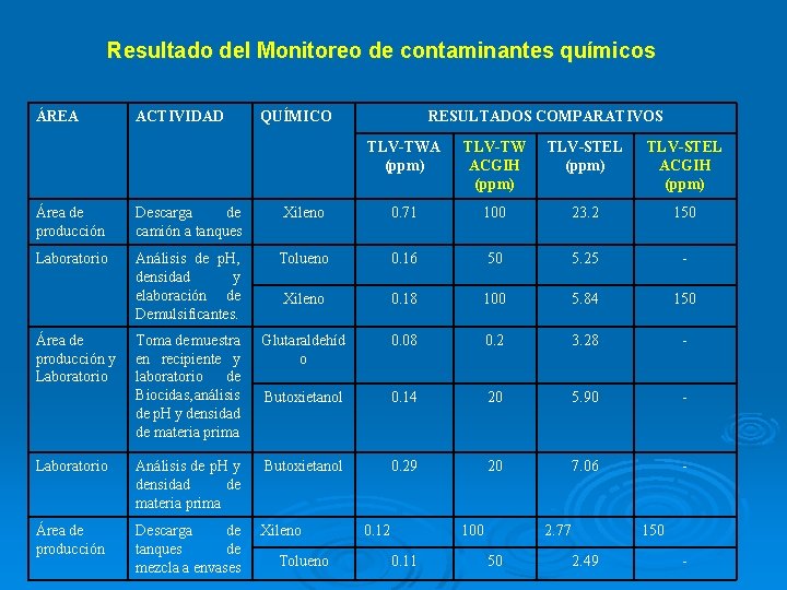 Resultado del Monitoreo de contaminantes químicos ÁREA ACTIVIDAD QUÍMICO RESULTADOS COMPARATIVOS TLV-TWA (ppm) TLV-TW