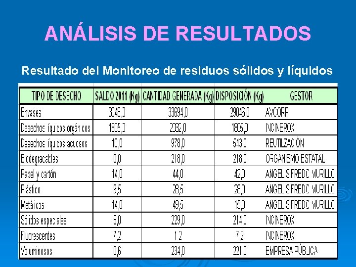 ANÁLISIS DE RESULTADOS Resultado del Monitoreo de residuos sólidos y líquidos 