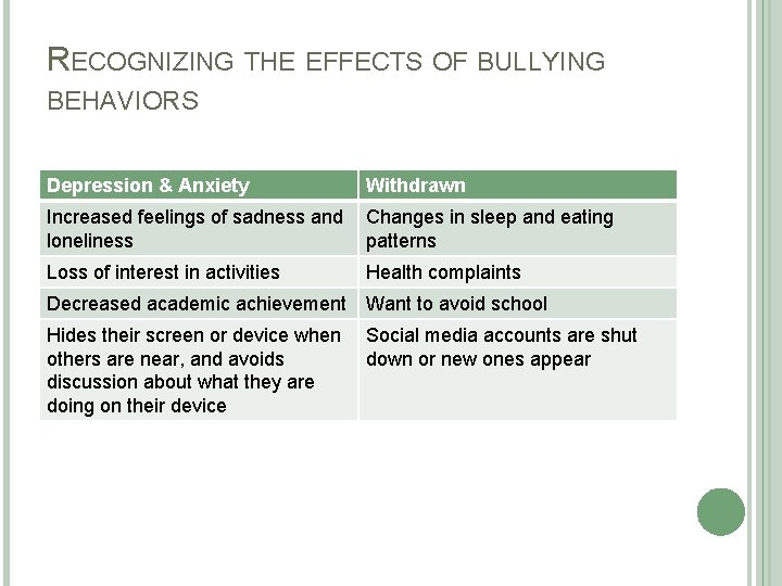 RECOGNIZING THE EFFECTS OF BULLYING BEHAVIORS Depression & Anxiety Withdrawn Increased feelings of sadness