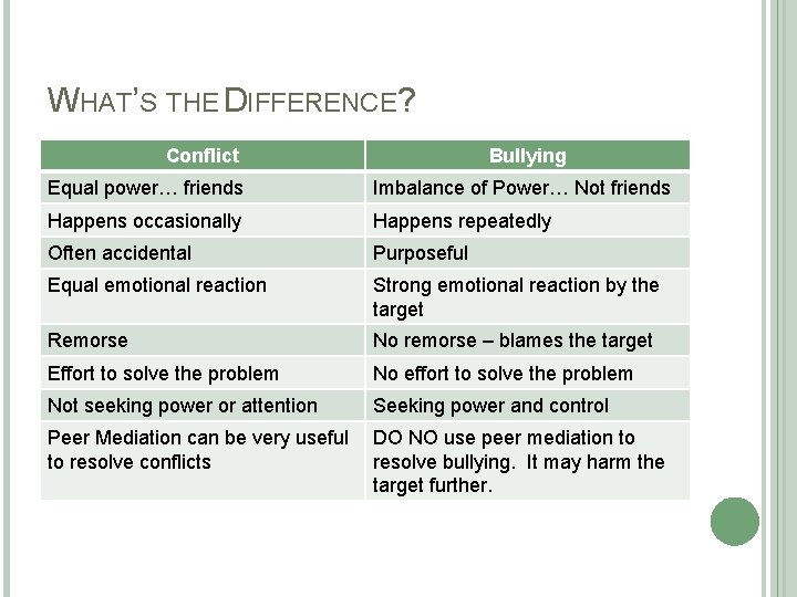 WHAT’S THE DIFFERENCE? Conflict Bullying Equal power… friends Imbalance of Power… Not friends Happens