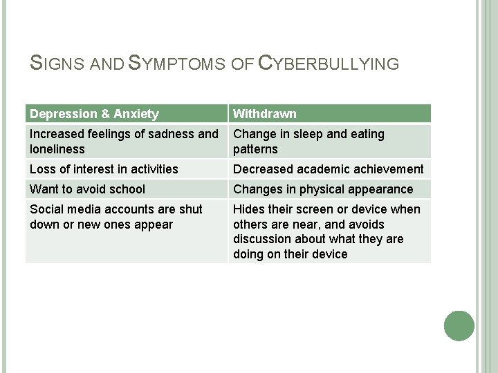 SIGNS AND SYMPTOMS OF CYBERBULLYING Depression & Anxiety Withdrawn Increased feelings of sadness and