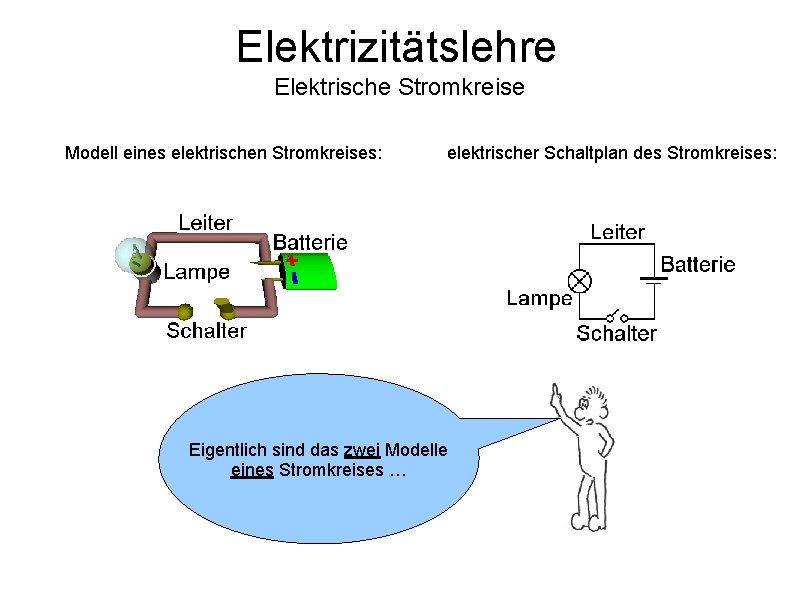 Elektrizitätslehre Elektrische Stromkreise Modell eines elektrischen Stromkreises: elektrischer Schaltplan des Stromkreises: Eigentlich sind das
