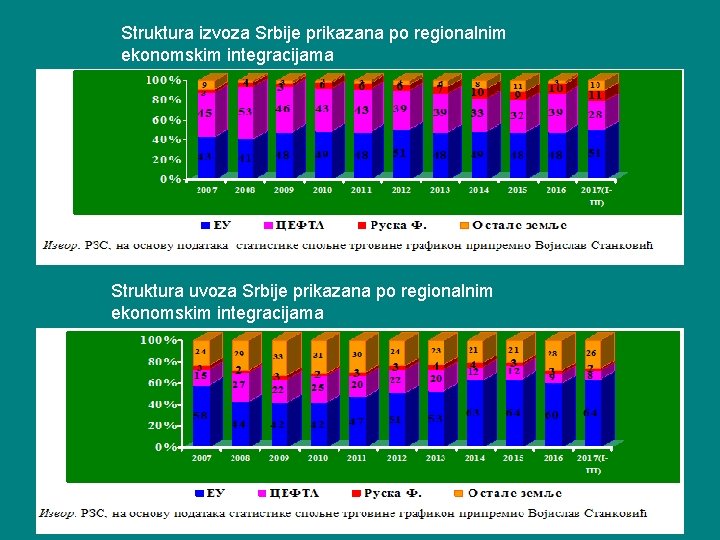 Struktura izvoza Srbije prikazana po regionalnim ekonomskim integracijama Struktura uvoza Srbije prikazana po regionalnim