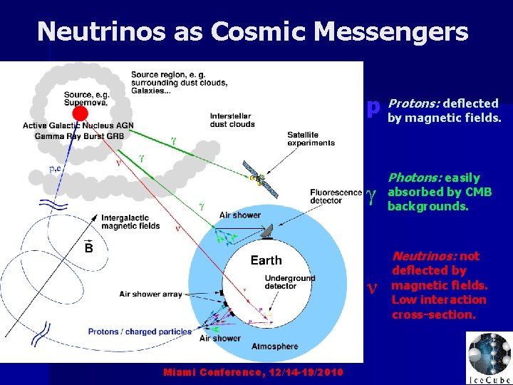 Neutrinos as Cosmic Messengers p γ Protons: deflected by magnetic fields. Photons: easily absorbed