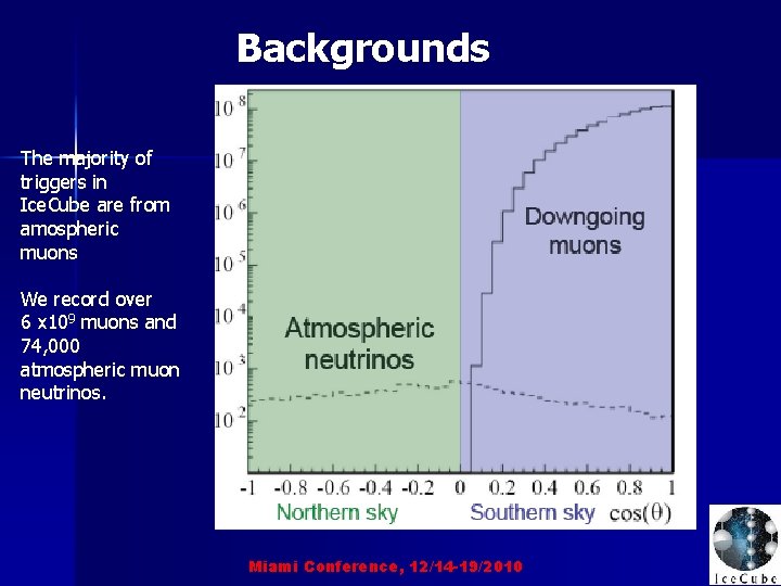 Backgrounds The majority of triggers in Ice. Cube are from amospheric muons We record