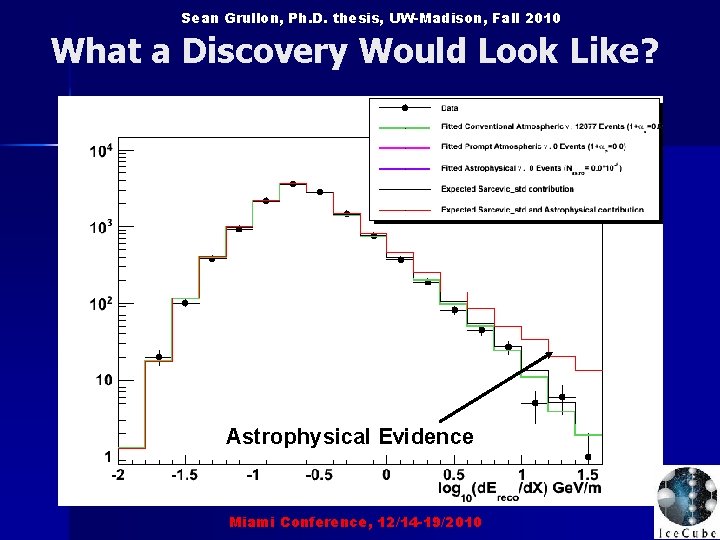 Sean Grullon, Ph. D. thesis, UW-Madison, Fall 2010 What a Discovery Would Look Like?