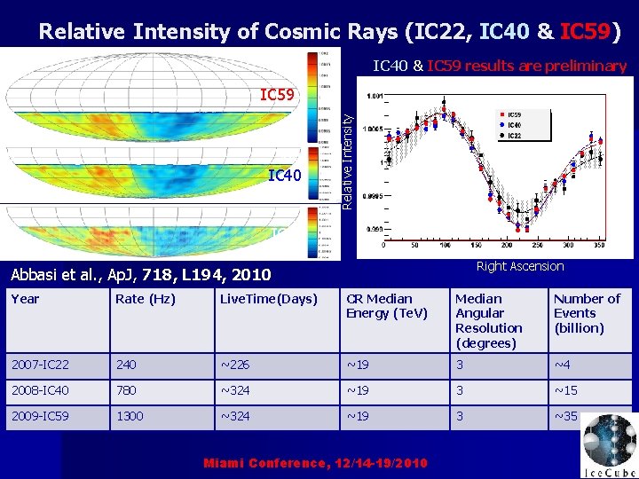 Relative Intensity of Cosmic Rays (IC 22, IC 40 & IC 59) IC 40