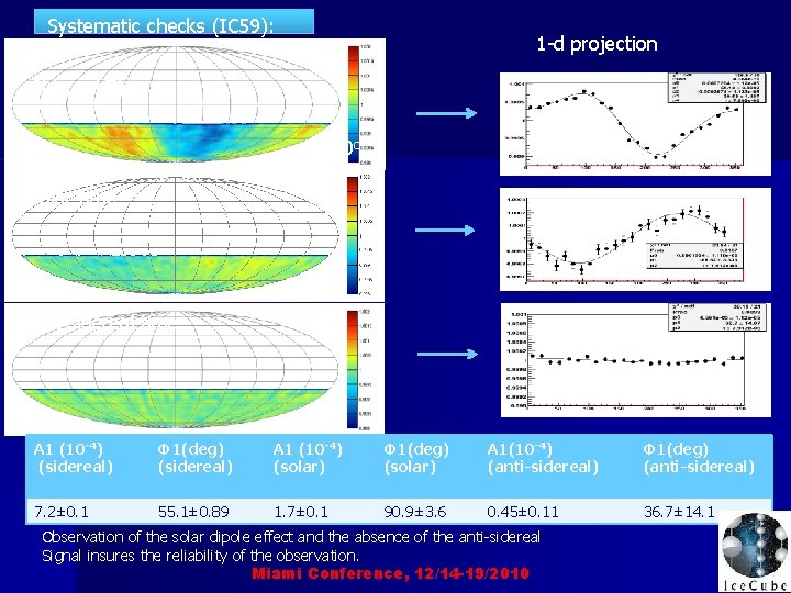 Systematic checks (IC 59): 1 -d projection Sidereal Time 360 o 0 o Solar