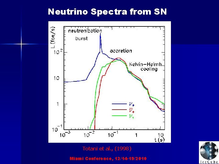 Neutrino Spectra from SN Totani et al. , (1998) Miami Conference, 12/14 -19/2010 