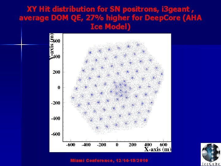 XY Hit distribution for SN positrons, i 3 geant , average DOM QE, 27%