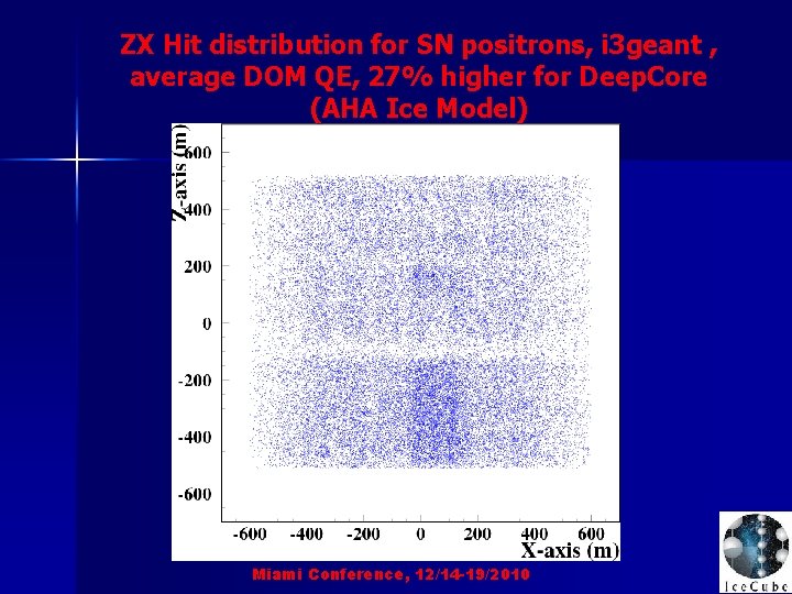ZX Hit distribution for SN positrons, i 3 geant , average DOM QE, 27%