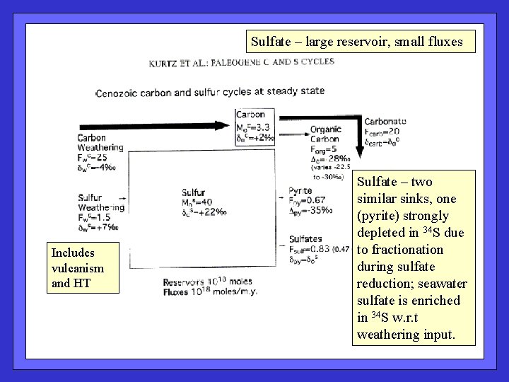 Sulfate – large reservoir, small fluxes Includes vulcanism and HT Sulfate – two similar