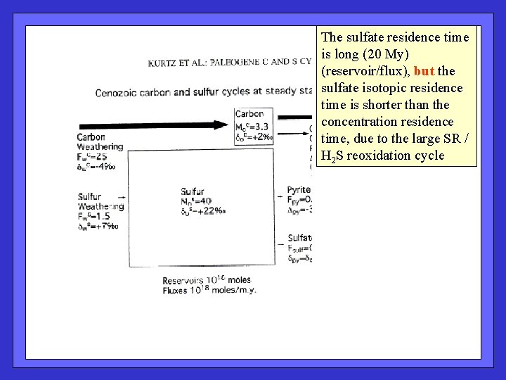 The sulfate residence time is long (20 My) (reservoir/flux), but the sulfate isotopic residence