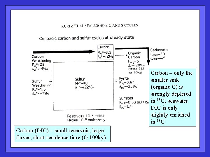 Carbon – only the smaller sink (organic C) is strongly depleted in 13 C;