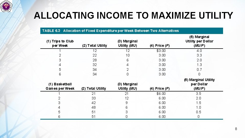 ALLOCATING INCOME TO MAXIMIZE UTILITY TABLE 6. 3 Allocation of Fixed Expenditure per Week