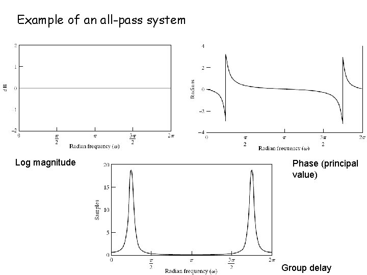Example of an all-pass system Log magnitude Phase (principal value) Group delay 