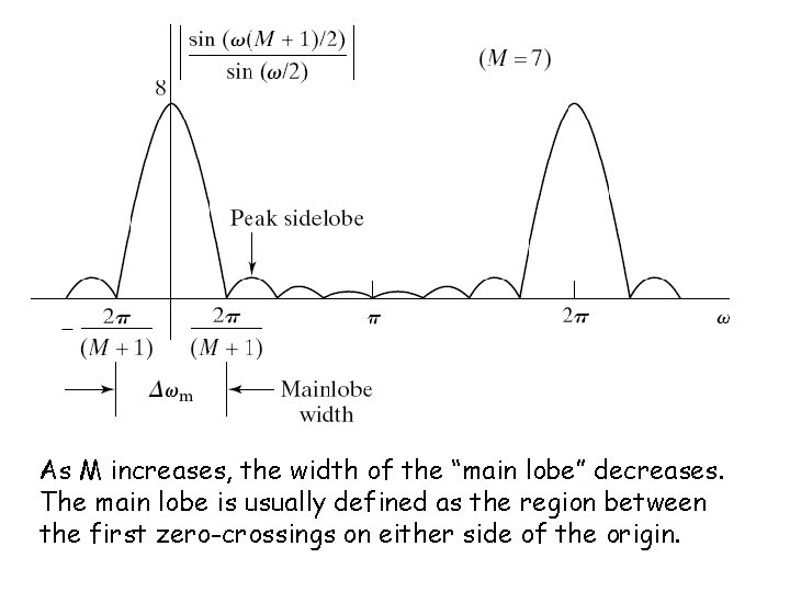 As M increases, the width of the “main lobe” decreases. The main lobe is