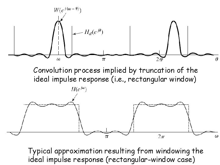 Convolution process implied by truncation of the ideal impulse response (i. e. , rectangular