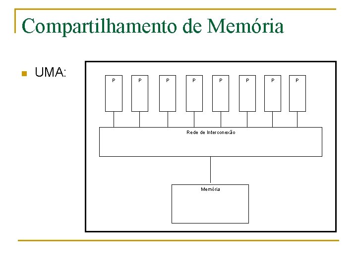 Compartilhamento de Memória n UMA: P P P Rede de Interconexão Memória P P