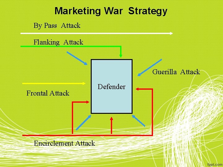 Marketing War Strategy By Pass Attack Flanking Attack Guerilla Attack Frontal Attack Encirclement Attack