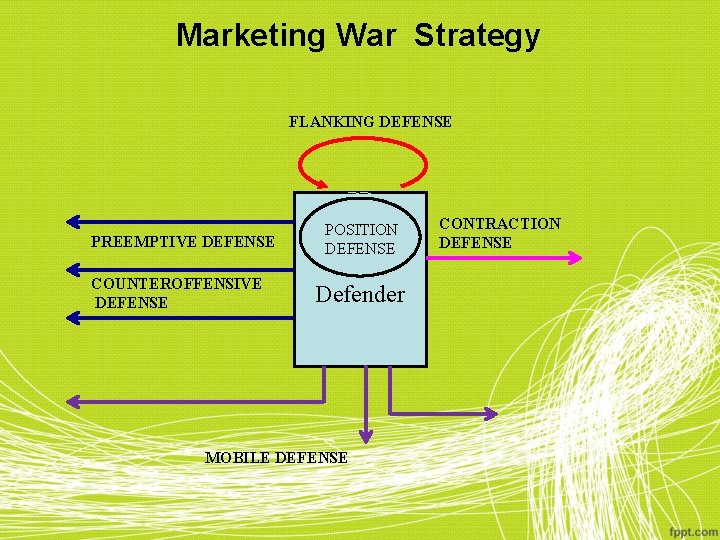 Marketing War Strategy FLANKING DEFENSE PREEMPTIVE DEFENSE COUNTEROFFENSIVE DEFENSE POSITION DEFENSE Defender MOBILE DEFENSE