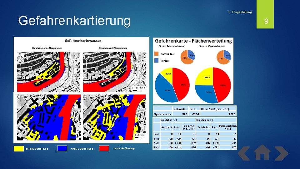 1. Fragestellung Gefahrenkartierung 9 nicht kartiert Gebäude Systemraum 375 Pers. 4'604 Simulation ( -