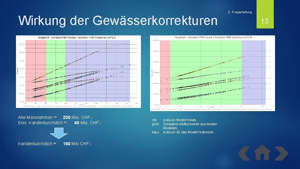 Wirkung der Gewässerkorrekturen Alle Massnahmen ≈ 200 Mio. CHF. Exkl. Kanderdurchstich ≈ 40 Mio.