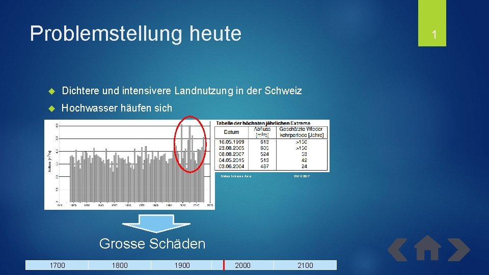 Problemstellung heute 1 Dichtere und intensivere Landnutzung in der Schweiz Hochwasser häufen sich Station
