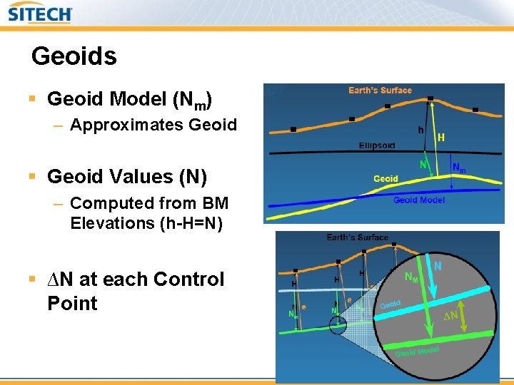 Geoids § Geoid Model (Nm) – Approximates Geoid § Geoid Values (N) – Computed