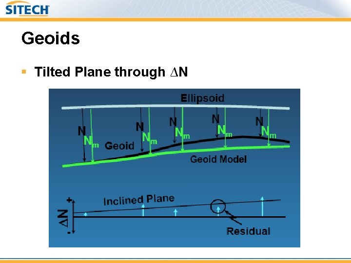 Geoids § Tilted Plane through ∆N 